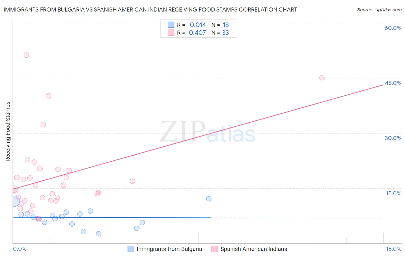Immigrants from Bulgaria vs Spanish American Indian Receiving Food Stamps