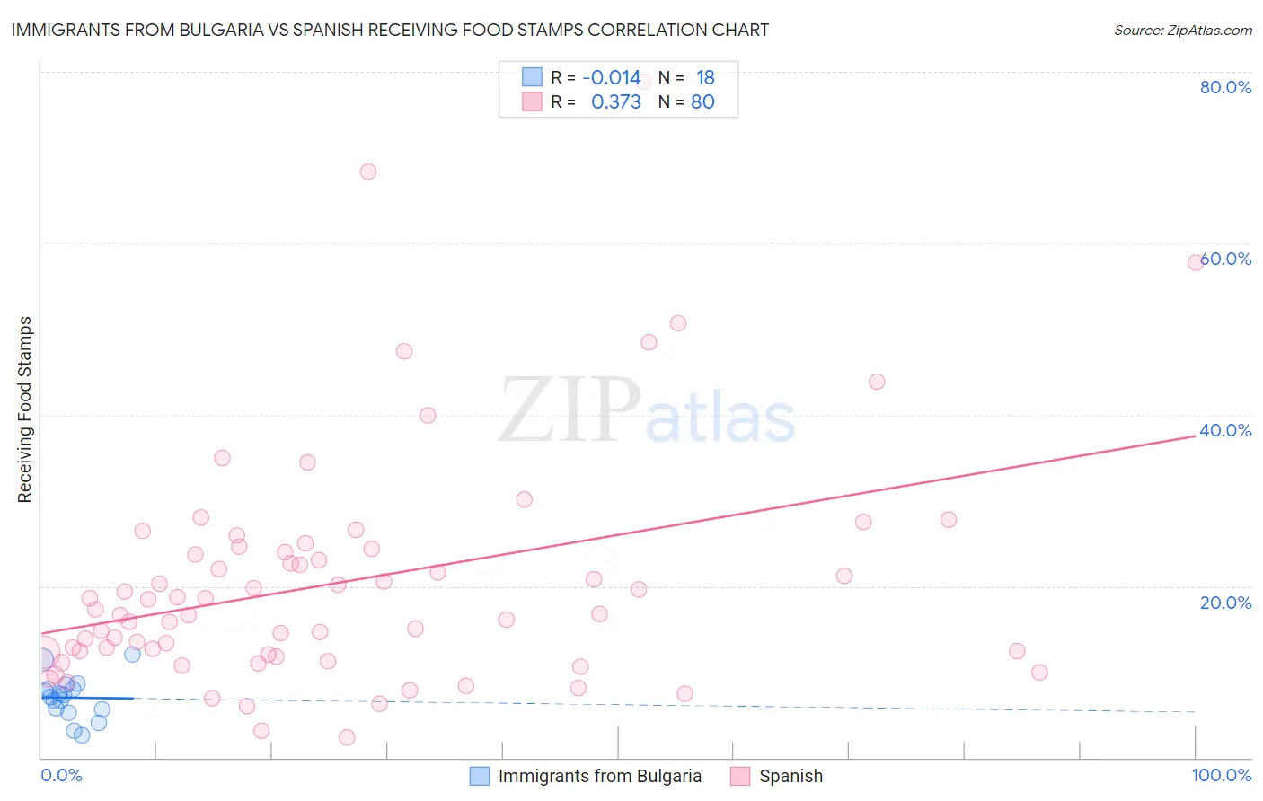 Immigrants from Bulgaria vs Spanish Receiving Food Stamps