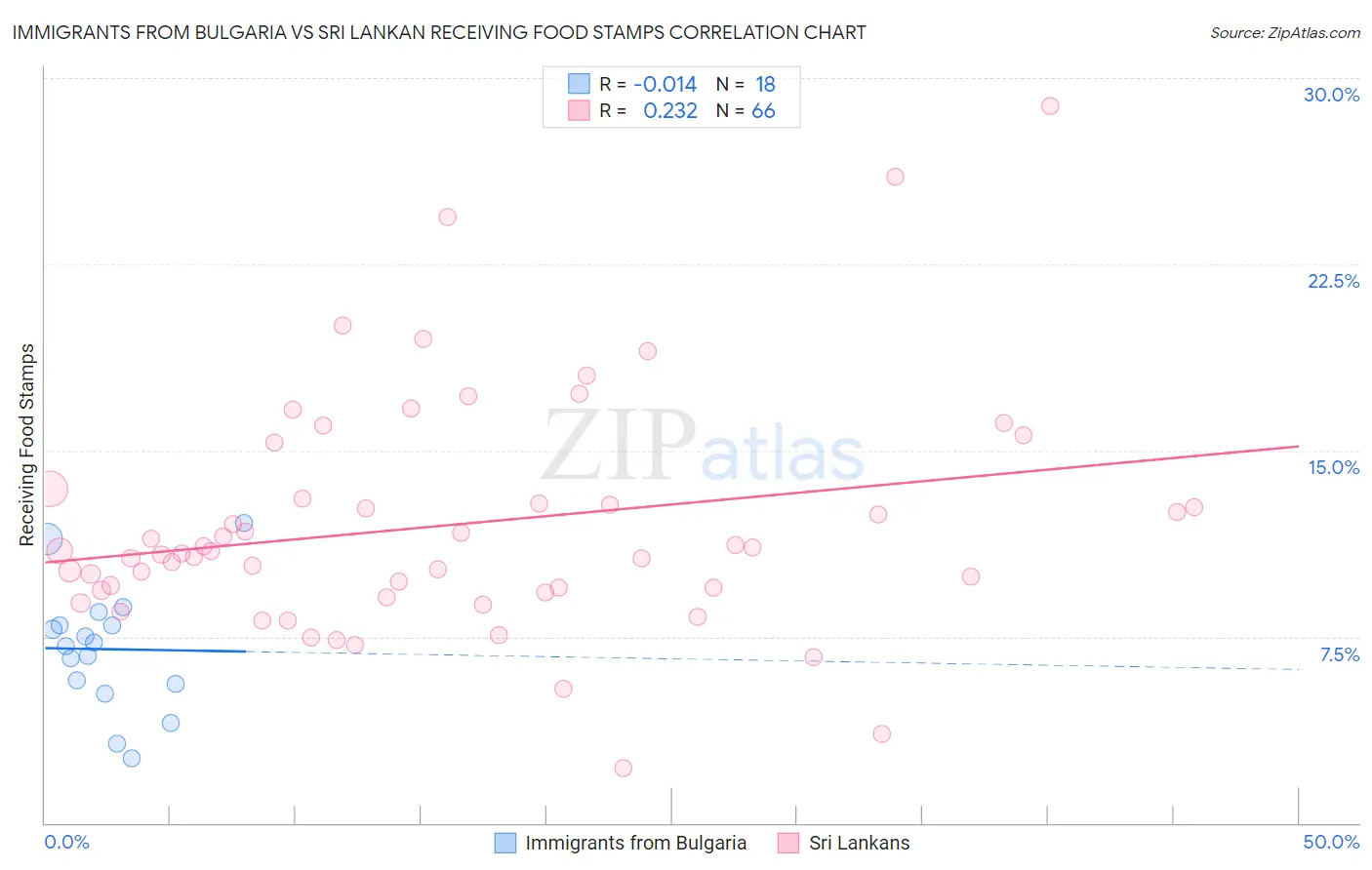 Immigrants from Bulgaria vs Sri Lankan Receiving Food Stamps