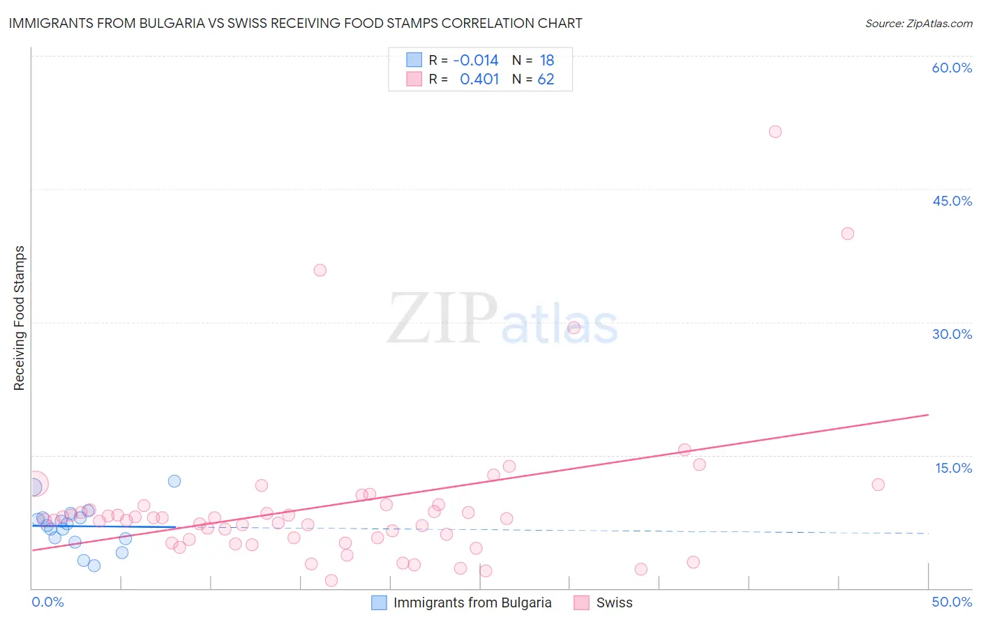 Immigrants from Bulgaria vs Swiss Receiving Food Stamps