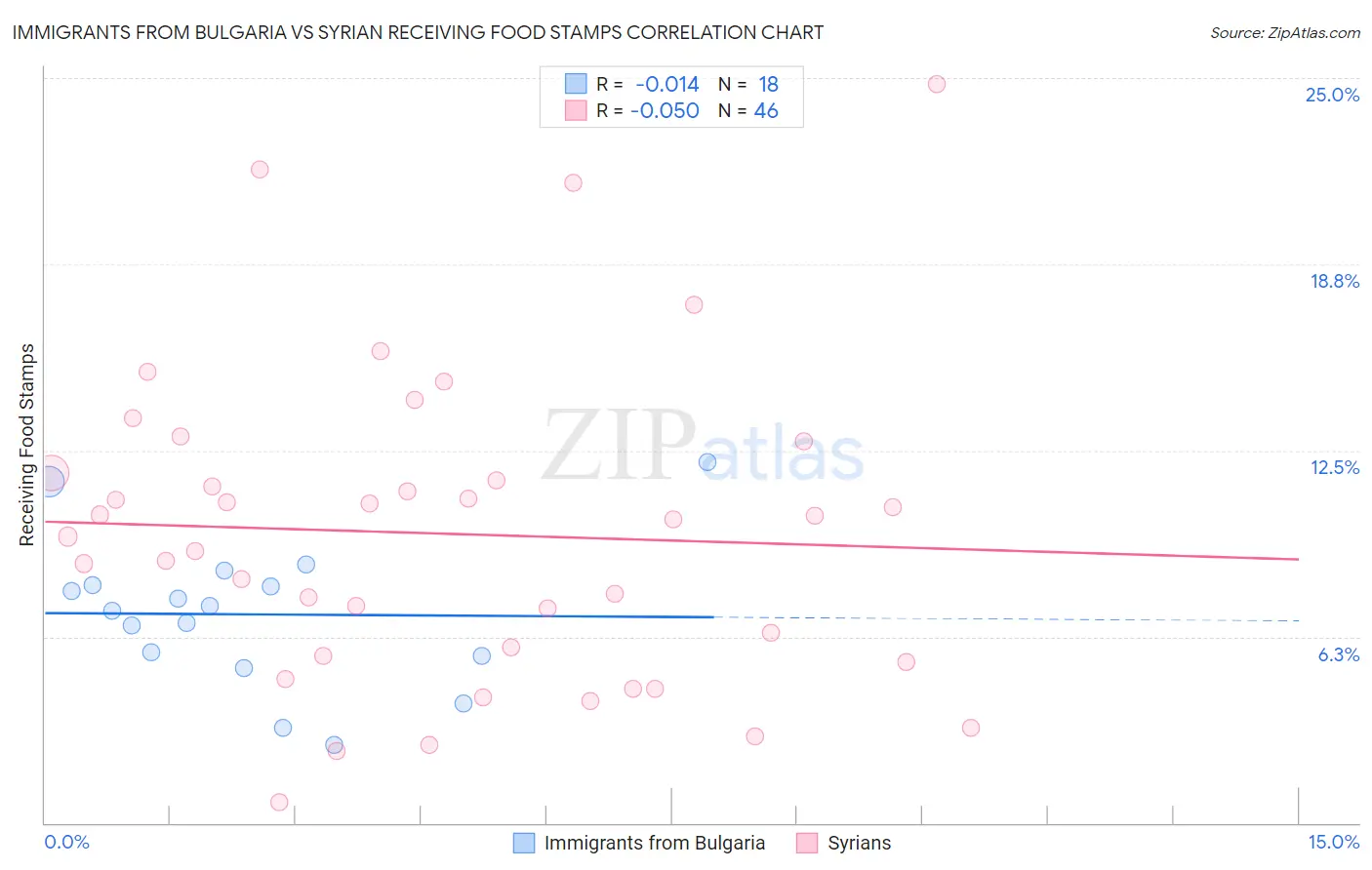 Immigrants from Bulgaria vs Syrian Receiving Food Stamps