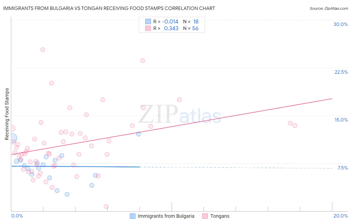 Immigrants from Bulgaria vs Tongan Receiving Food Stamps