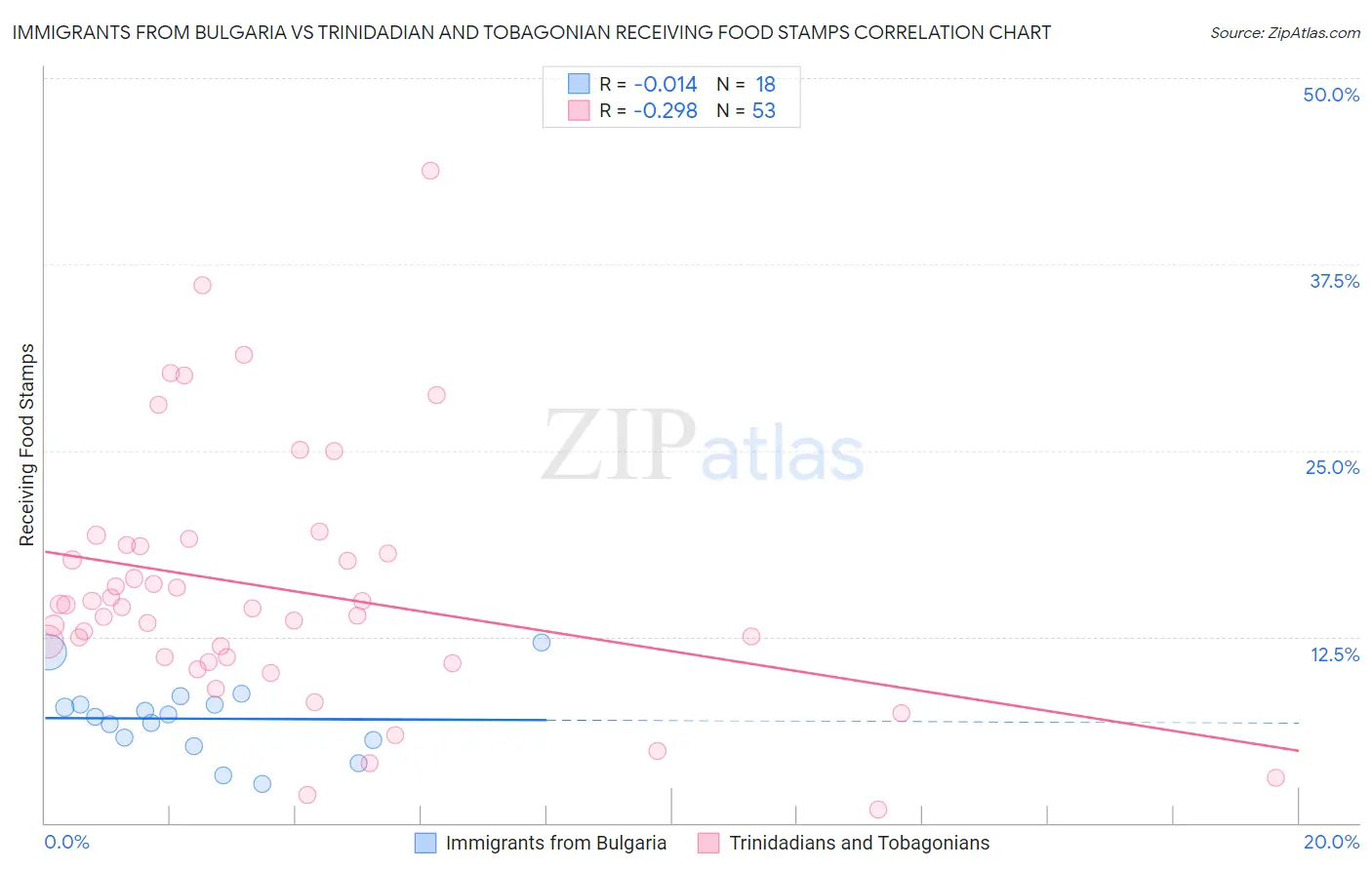 Immigrants from Bulgaria vs Trinidadian and Tobagonian Receiving Food Stamps