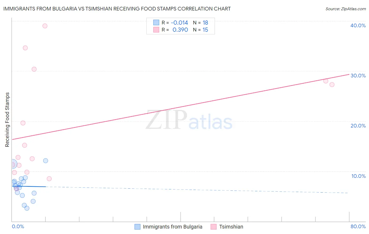 Immigrants from Bulgaria vs Tsimshian Receiving Food Stamps