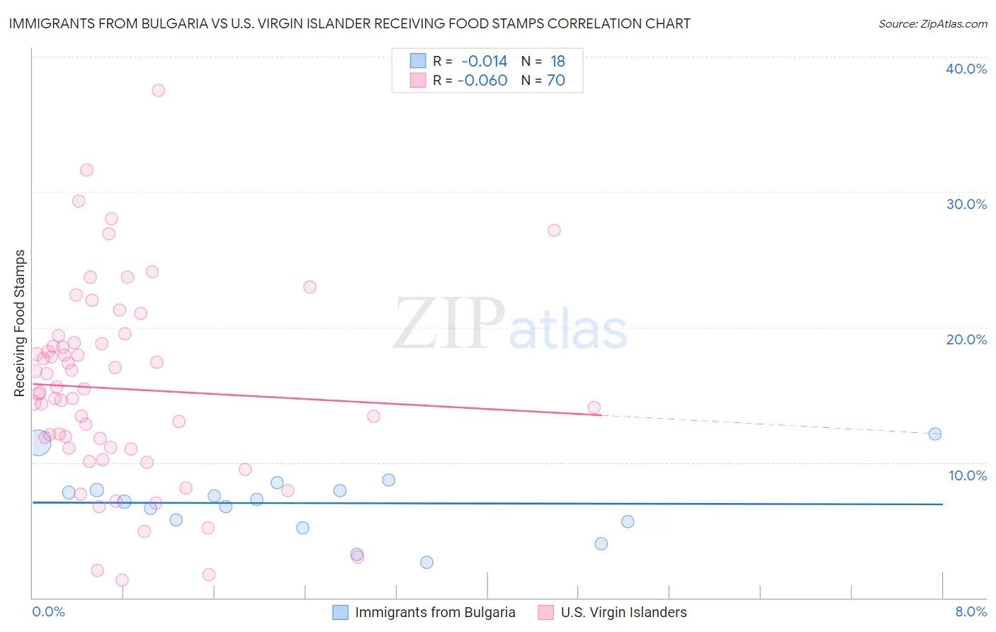 Immigrants from Bulgaria vs U.S. Virgin Islander Receiving Food Stamps