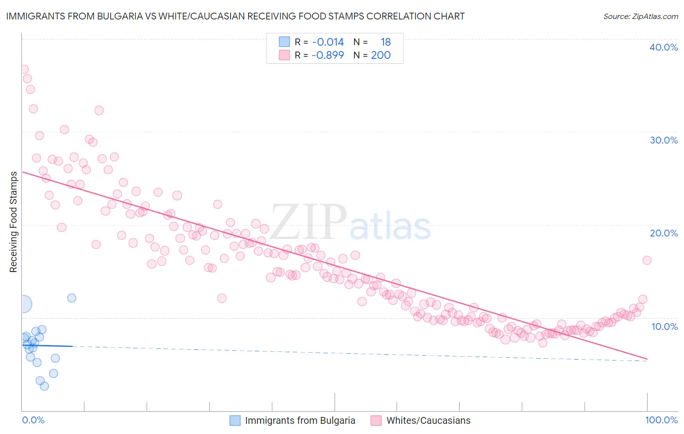 Immigrants from Bulgaria vs White/Caucasian Receiving Food Stamps