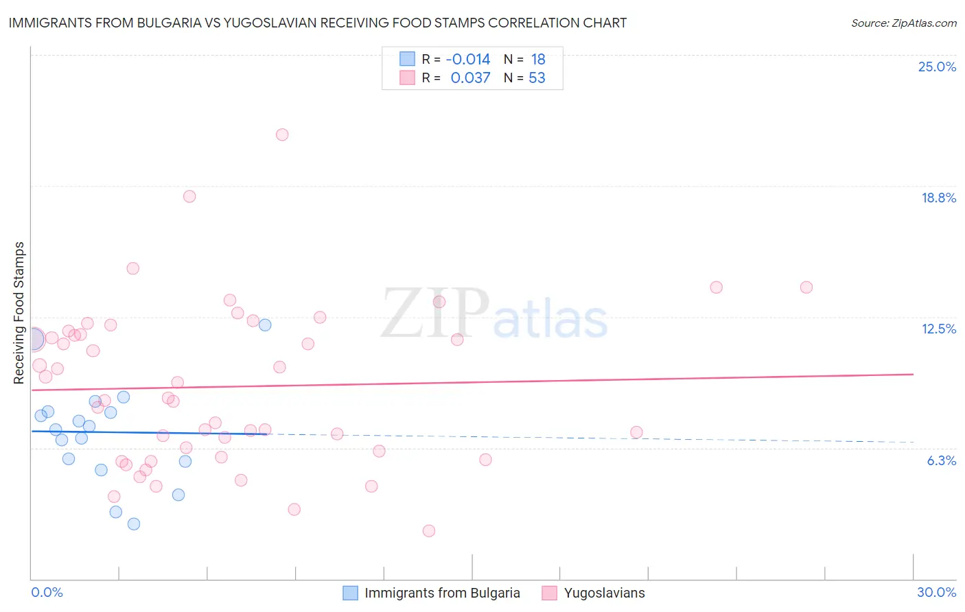 Immigrants from Bulgaria vs Yugoslavian Receiving Food Stamps