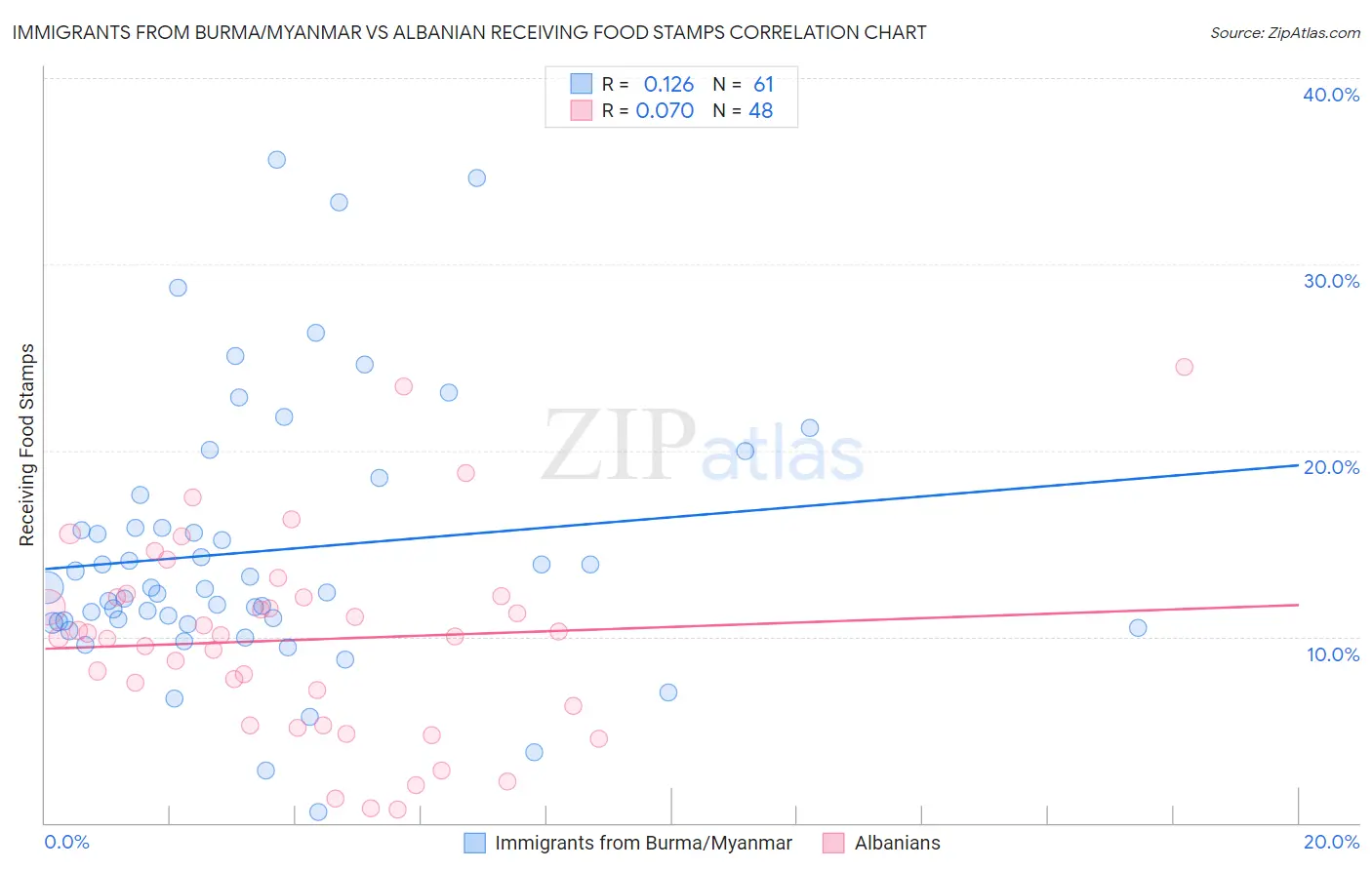 Immigrants from Burma/Myanmar vs Albanian Receiving Food Stamps