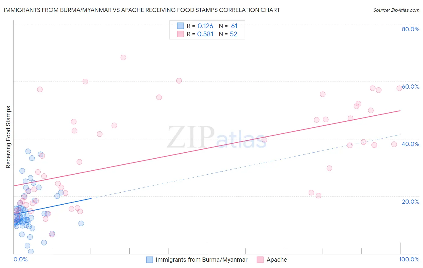 Immigrants from Burma/Myanmar vs Apache Receiving Food Stamps