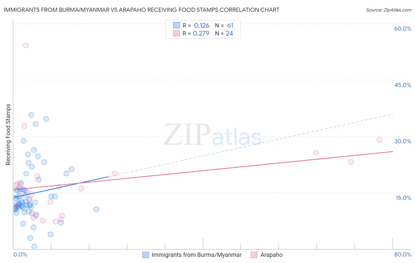 Immigrants from Burma/Myanmar vs Arapaho Receiving Food Stamps