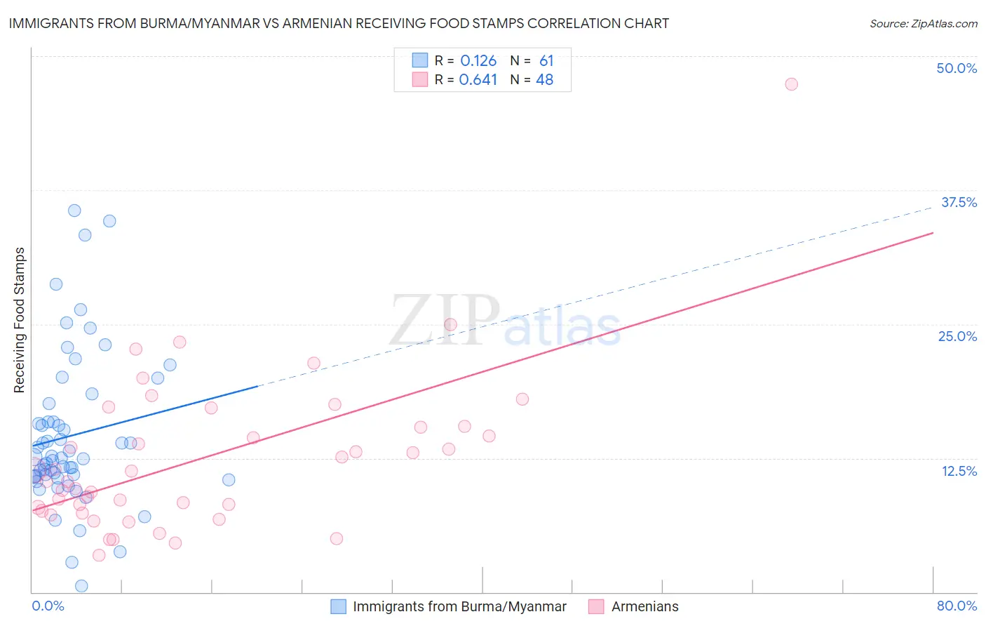 Immigrants from Burma/Myanmar vs Armenian Receiving Food Stamps