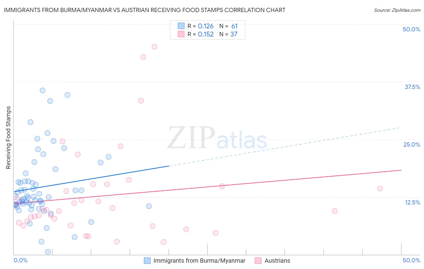 Immigrants from Burma/Myanmar vs Austrian Receiving Food Stamps
