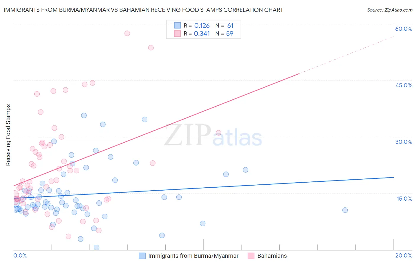 Immigrants from Burma/Myanmar vs Bahamian Receiving Food Stamps