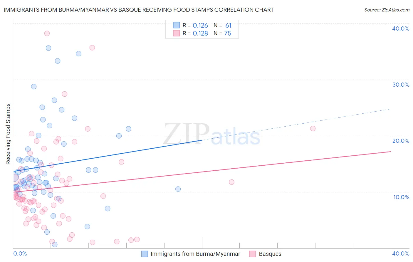 Immigrants from Burma/Myanmar vs Basque Receiving Food Stamps