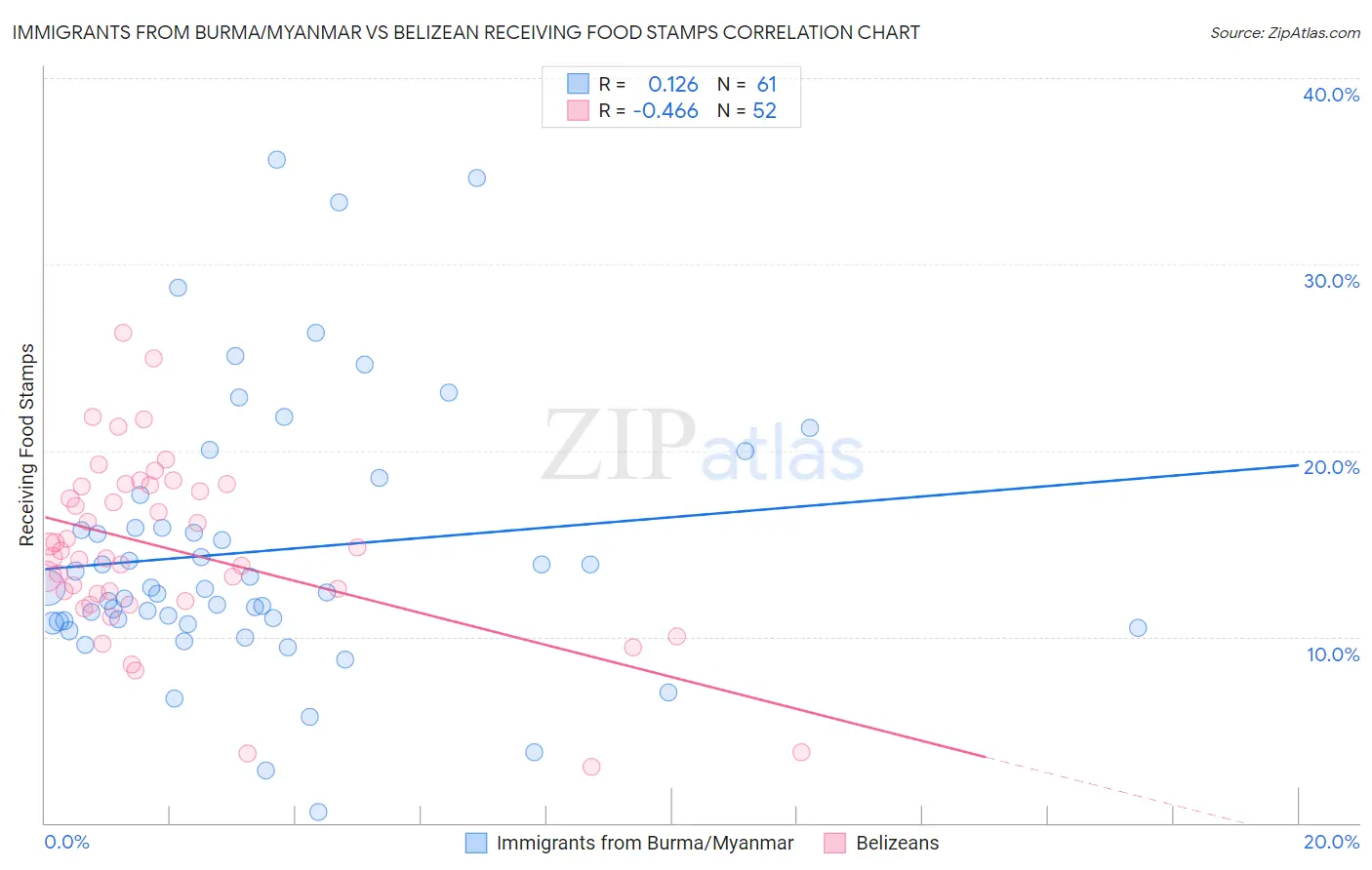 Immigrants from Burma/Myanmar vs Belizean Receiving Food Stamps