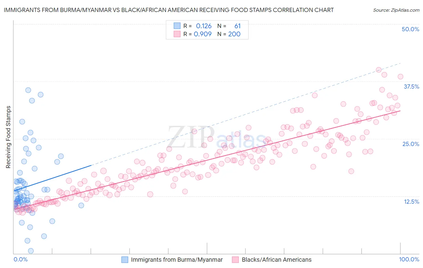 Immigrants from Burma/Myanmar vs Black/African American Receiving Food Stamps