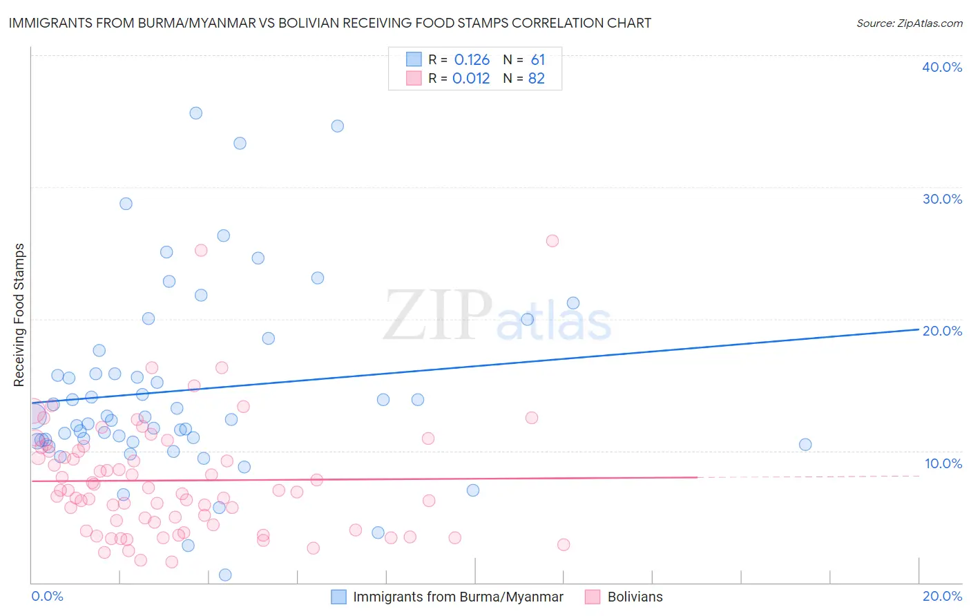 Immigrants from Burma/Myanmar vs Bolivian Receiving Food Stamps