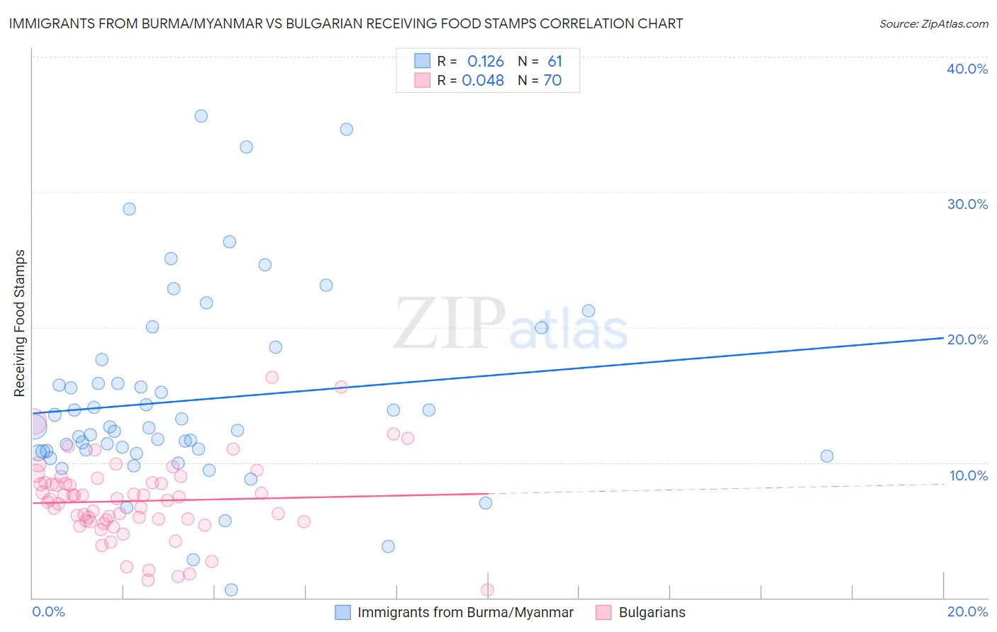 Immigrants from Burma/Myanmar vs Bulgarian Receiving Food Stamps