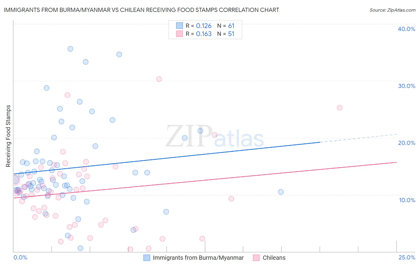 Immigrants from Burma/Myanmar vs Chilean Receiving Food Stamps