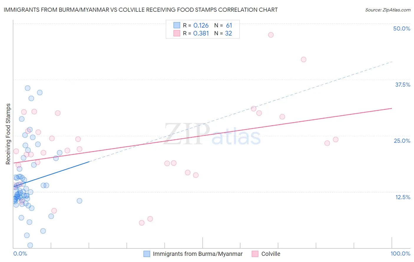 Immigrants from Burma/Myanmar vs Colville Receiving Food Stamps