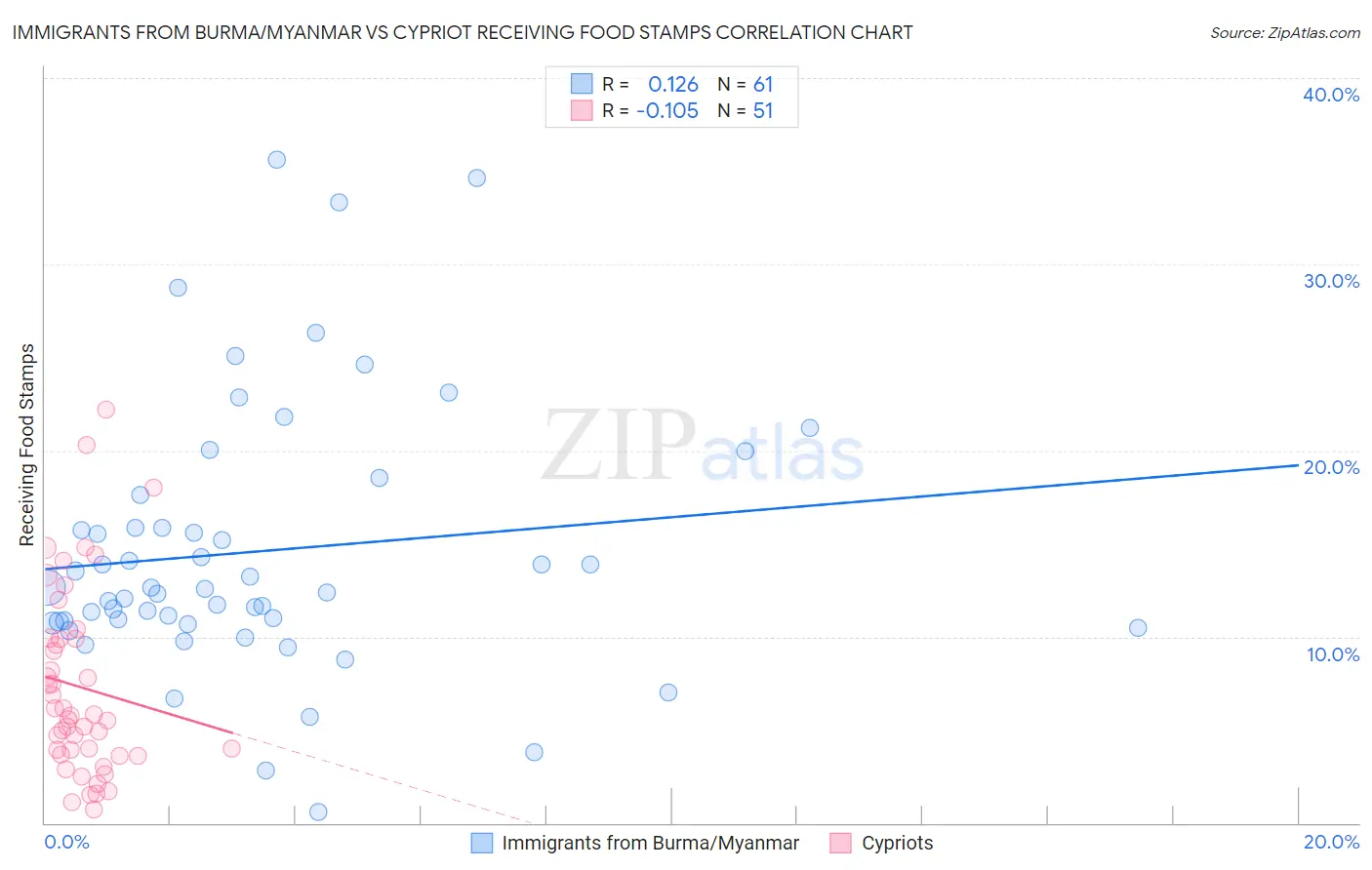 Immigrants from Burma/Myanmar vs Cypriot Receiving Food Stamps
