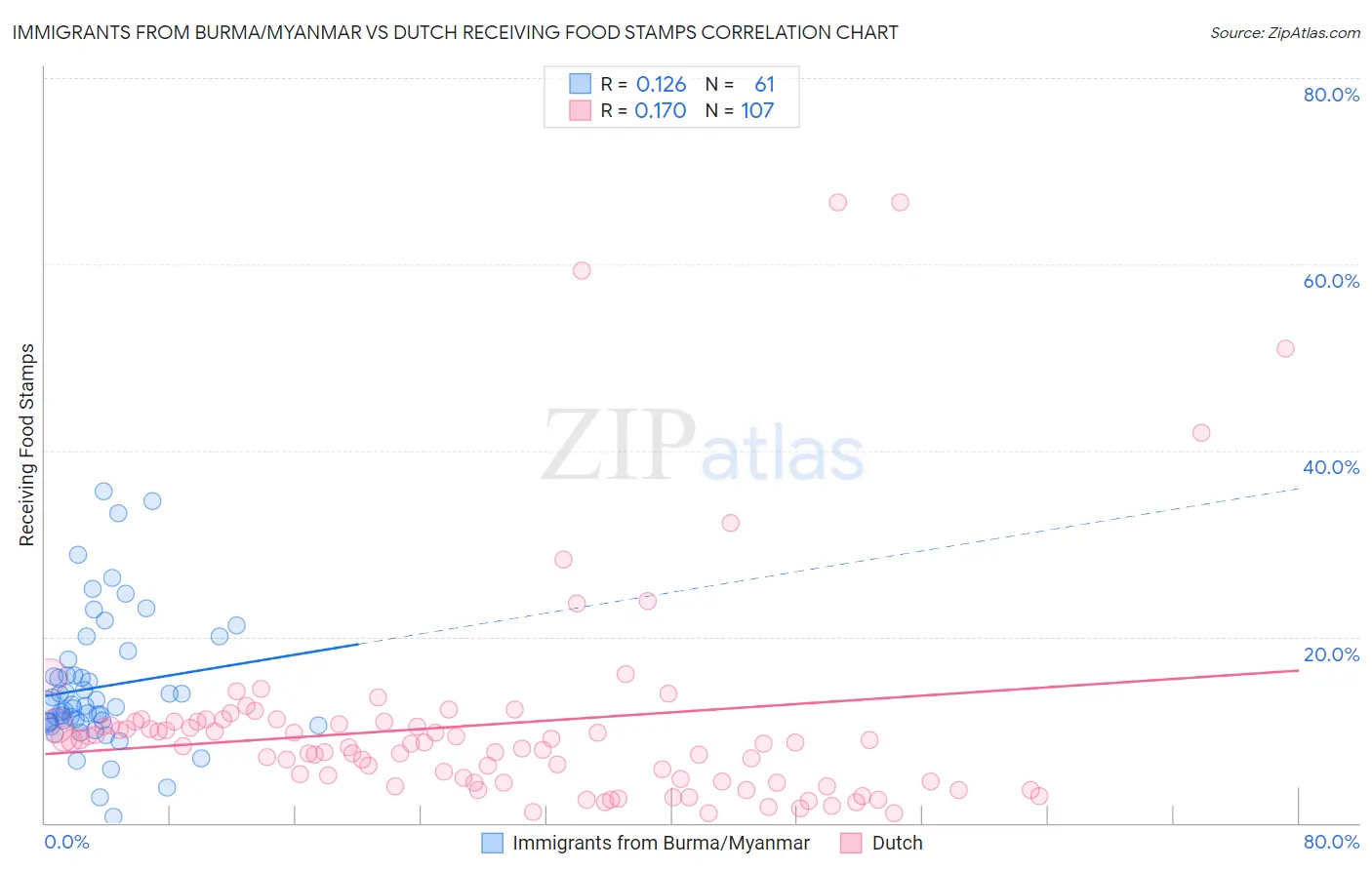 Immigrants from Burma/Myanmar vs Dutch Receiving Food Stamps