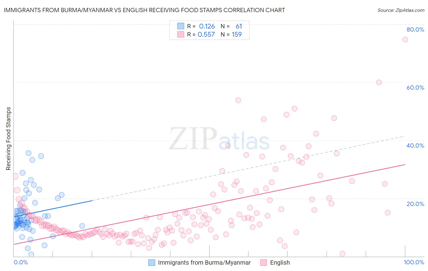 Immigrants from Burma/Myanmar vs English Receiving Food Stamps