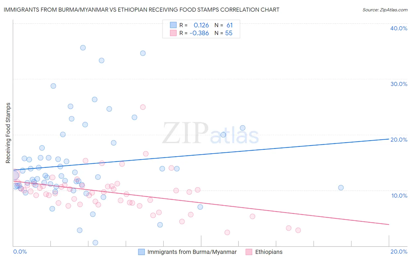 Immigrants from Burma/Myanmar vs Ethiopian Receiving Food Stamps