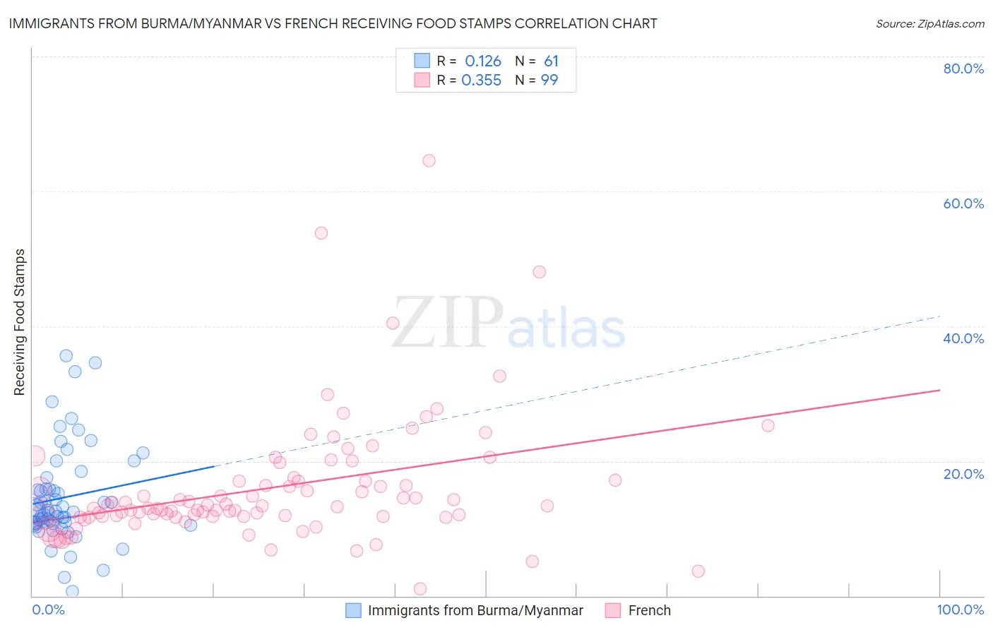 Immigrants from Burma/Myanmar vs French Receiving Food Stamps