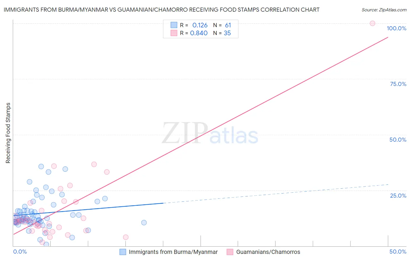 Immigrants from Burma/Myanmar vs Guamanian/Chamorro Receiving Food Stamps