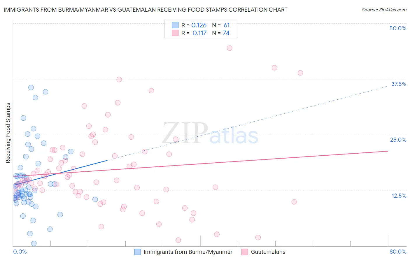 Immigrants from Burma/Myanmar vs Guatemalan Receiving Food Stamps