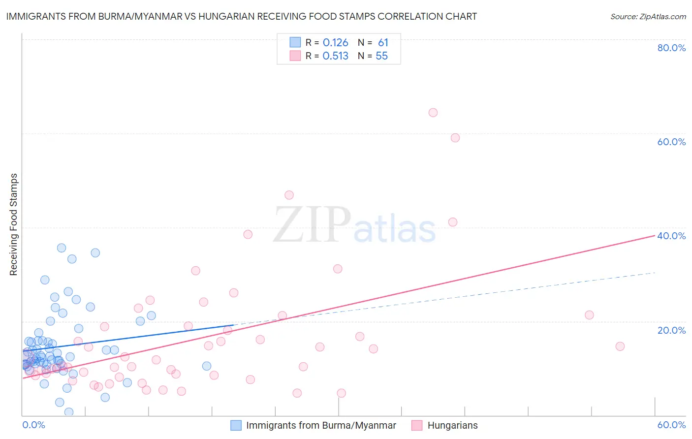 Immigrants from Burma/Myanmar vs Hungarian Receiving Food Stamps