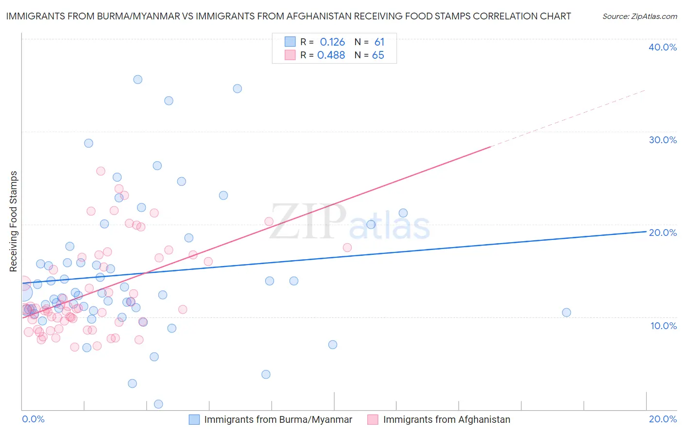 Immigrants from Burma/Myanmar vs Immigrants from Afghanistan Receiving Food Stamps