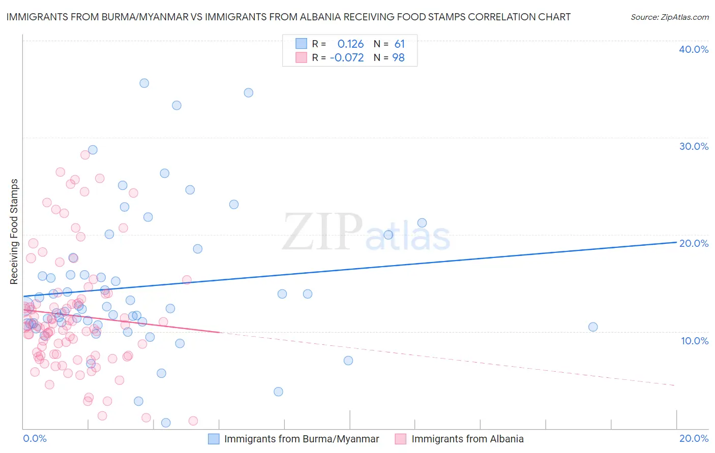 Immigrants from Burma/Myanmar vs Immigrants from Albania Receiving Food Stamps