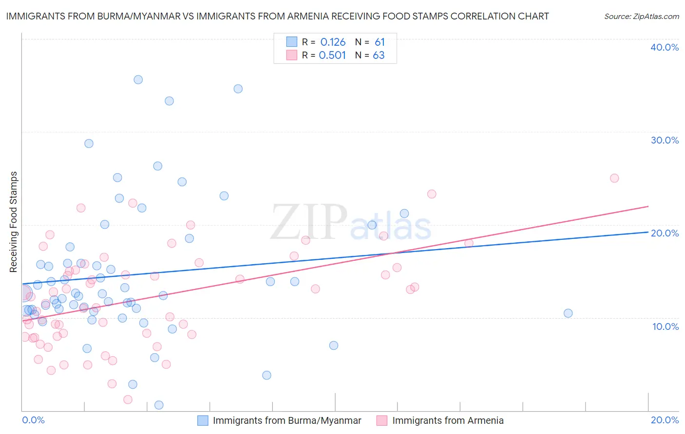 Immigrants from Burma/Myanmar vs Immigrants from Armenia Receiving Food Stamps