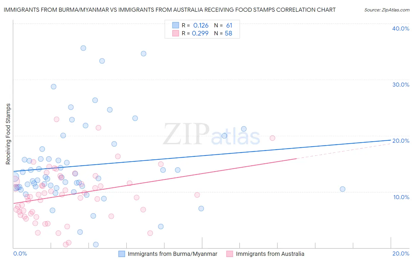 Immigrants from Burma/Myanmar vs Immigrants from Australia Receiving Food Stamps