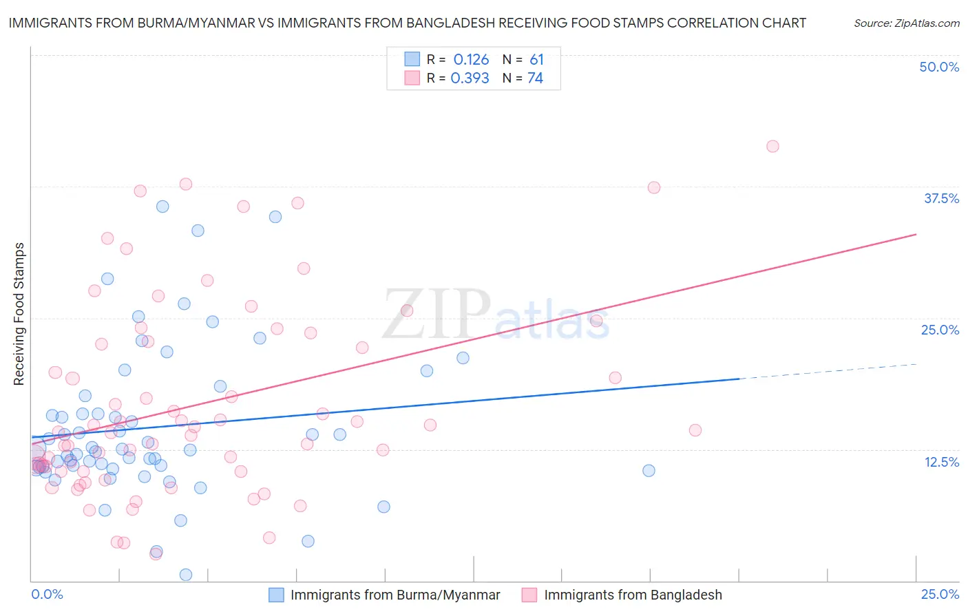 Immigrants from Burma/Myanmar vs Immigrants from Bangladesh Receiving Food Stamps