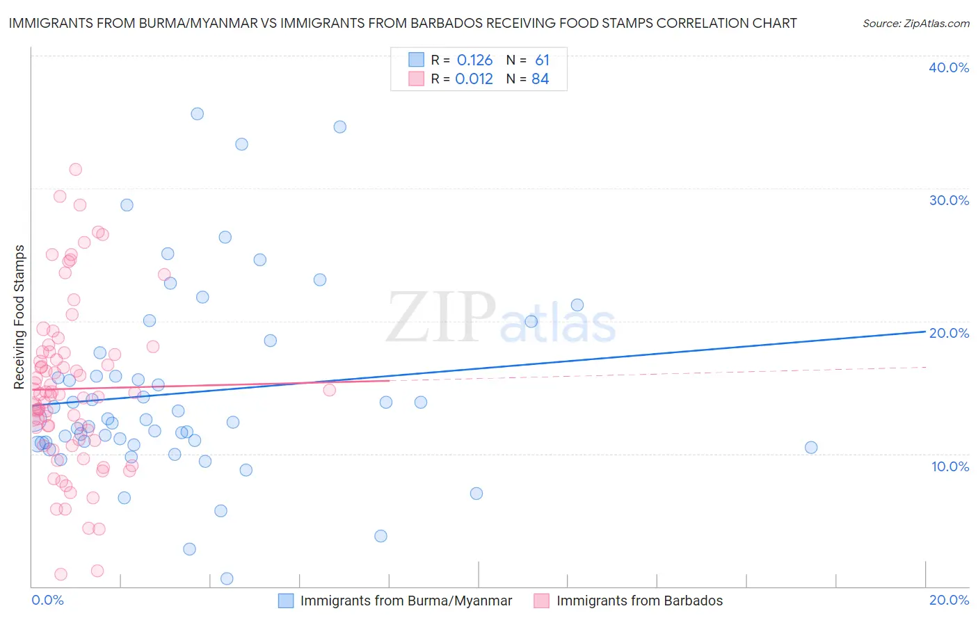 Immigrants from Burma/Myanmar vs Immigrants from Barbados Receiving Food Stamps