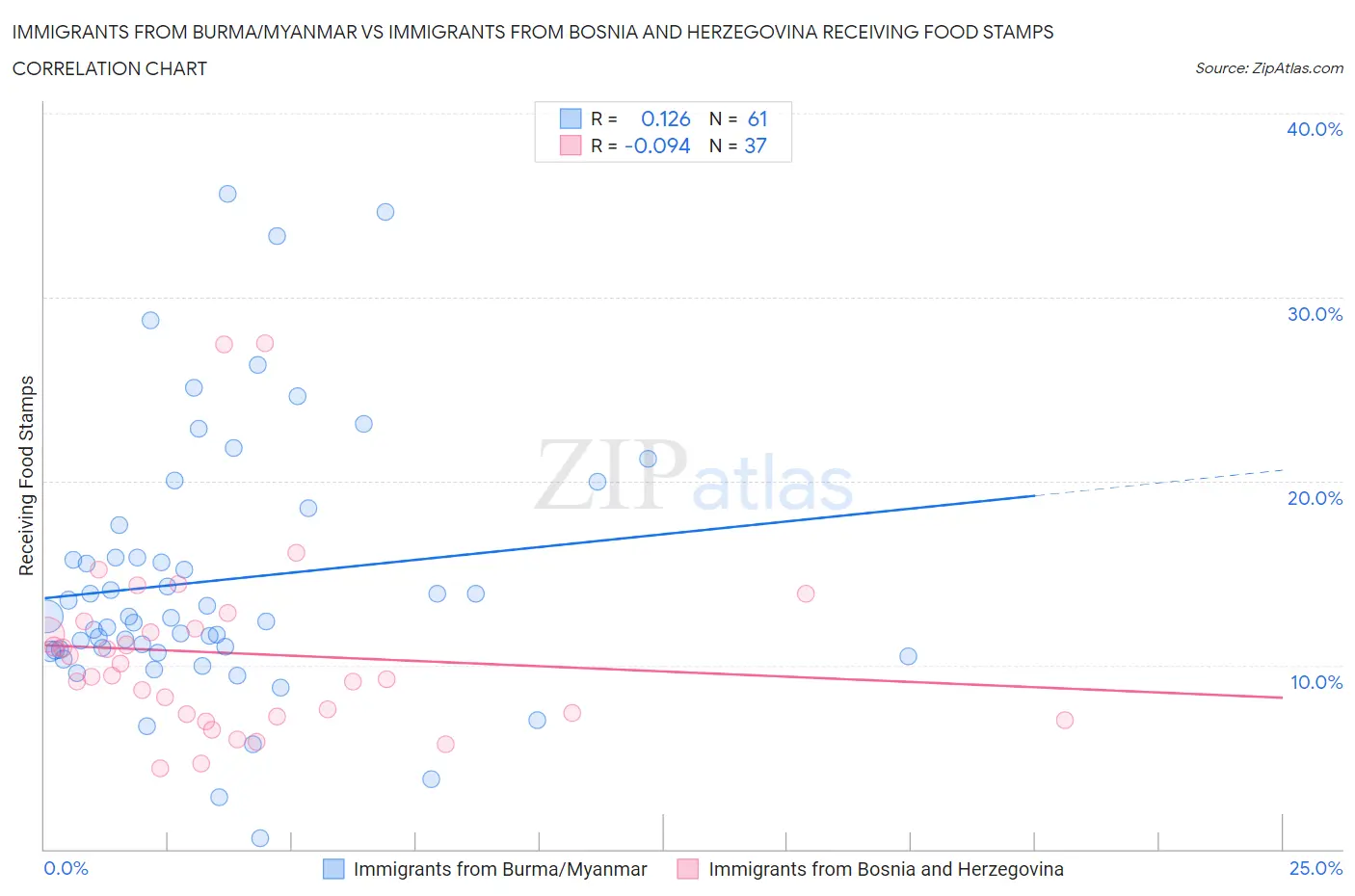 Immigrants from Burma/Myanmar vs Immigrants from Bosnia and Herzegovina Receiving Food Stamps