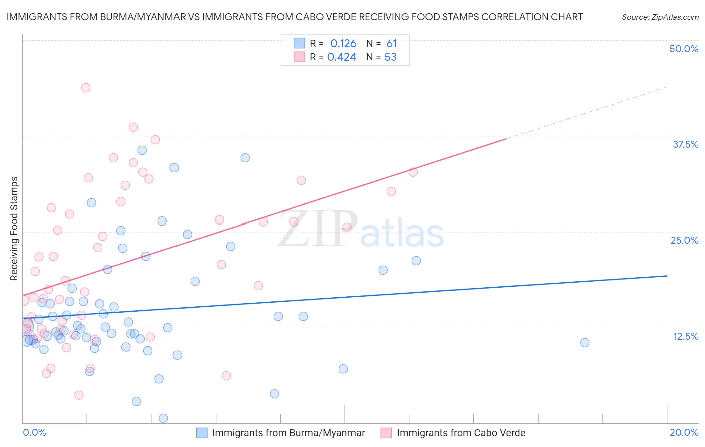Immigrants from Burma/Myanmar vs Immigrants from Cabo Verde Receiving Food Stamps