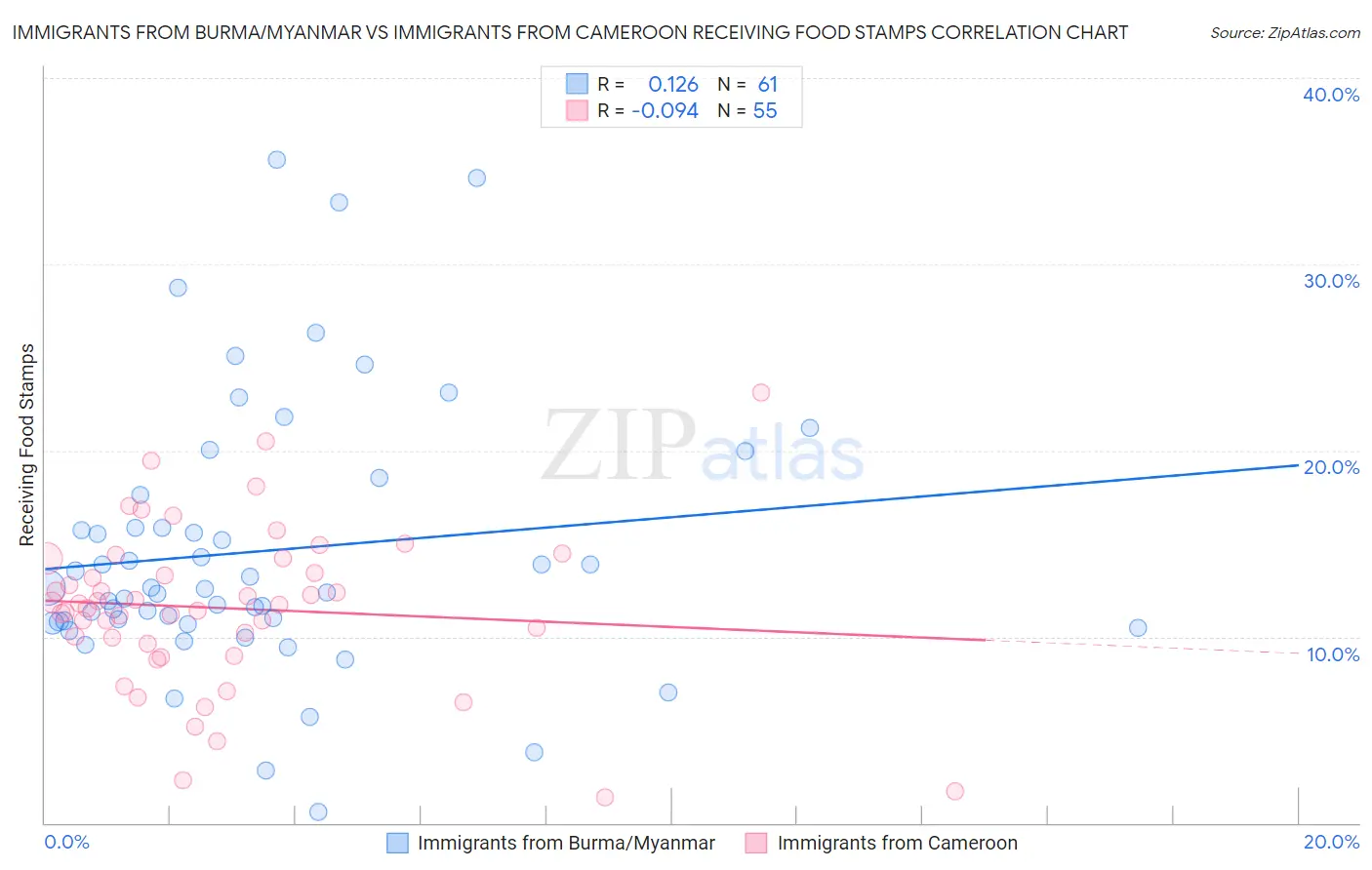 Immigrants from Burma/Myanmar vs Immigrants from Cameroon Receiving Food Stamps