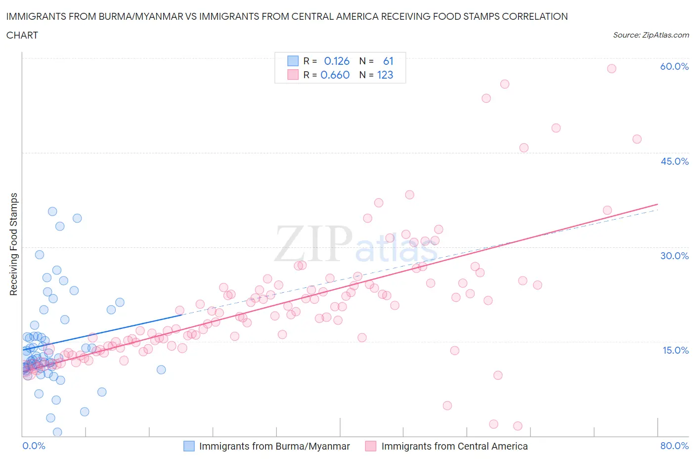 Immigrants from Burma/Myanmar vs Immigrants from Central America Receiving Food Stamps