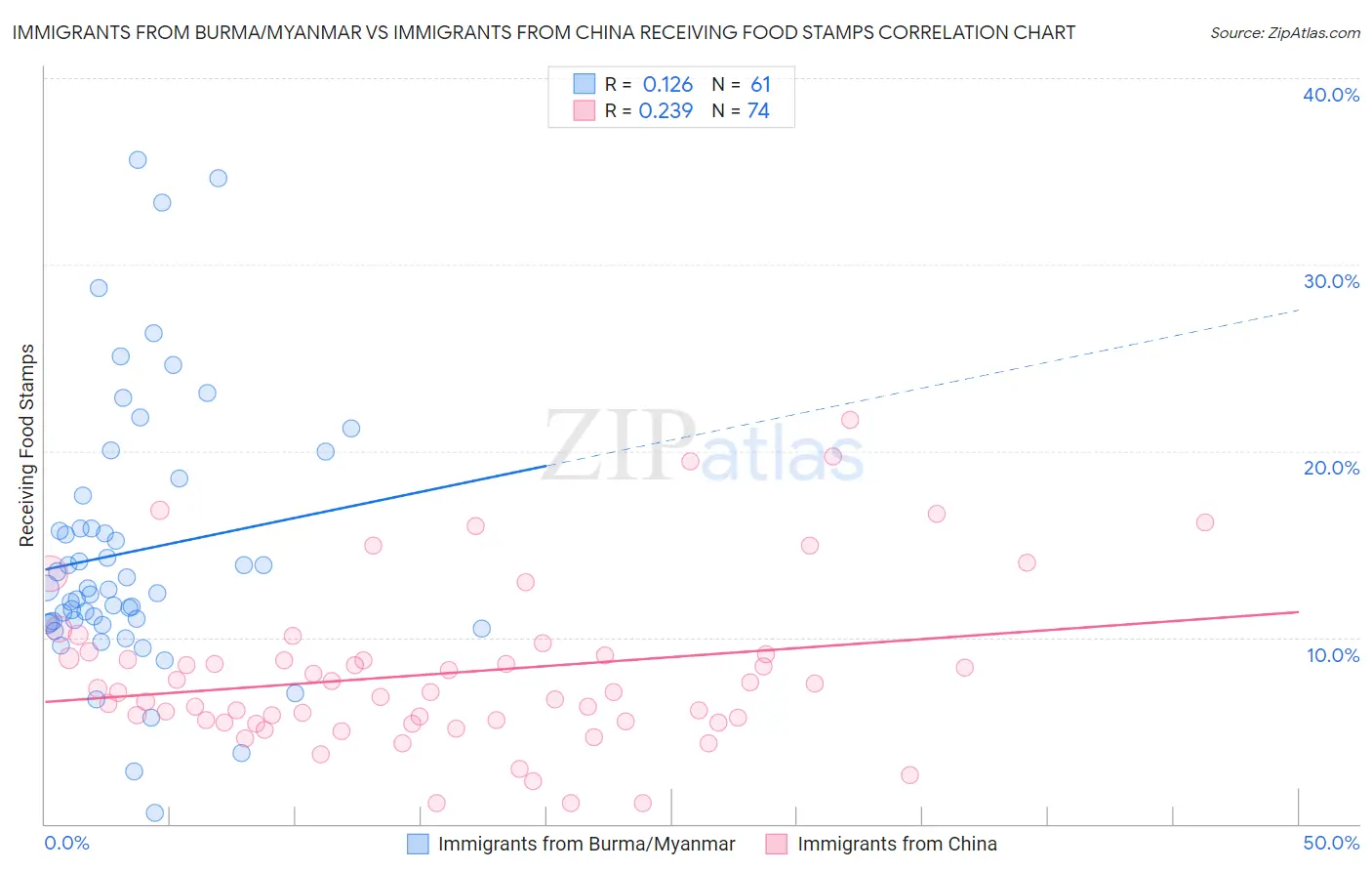 Immigrants from Burma/Myanmar vs Immigrants from China Receiving Food Stamps