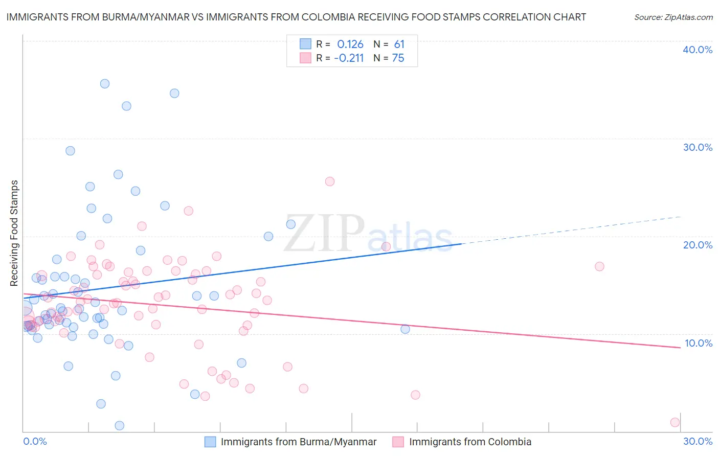 Immigrants from Burma/Myanmar vs Immigrants from Colombia Receiving Food Stamps
