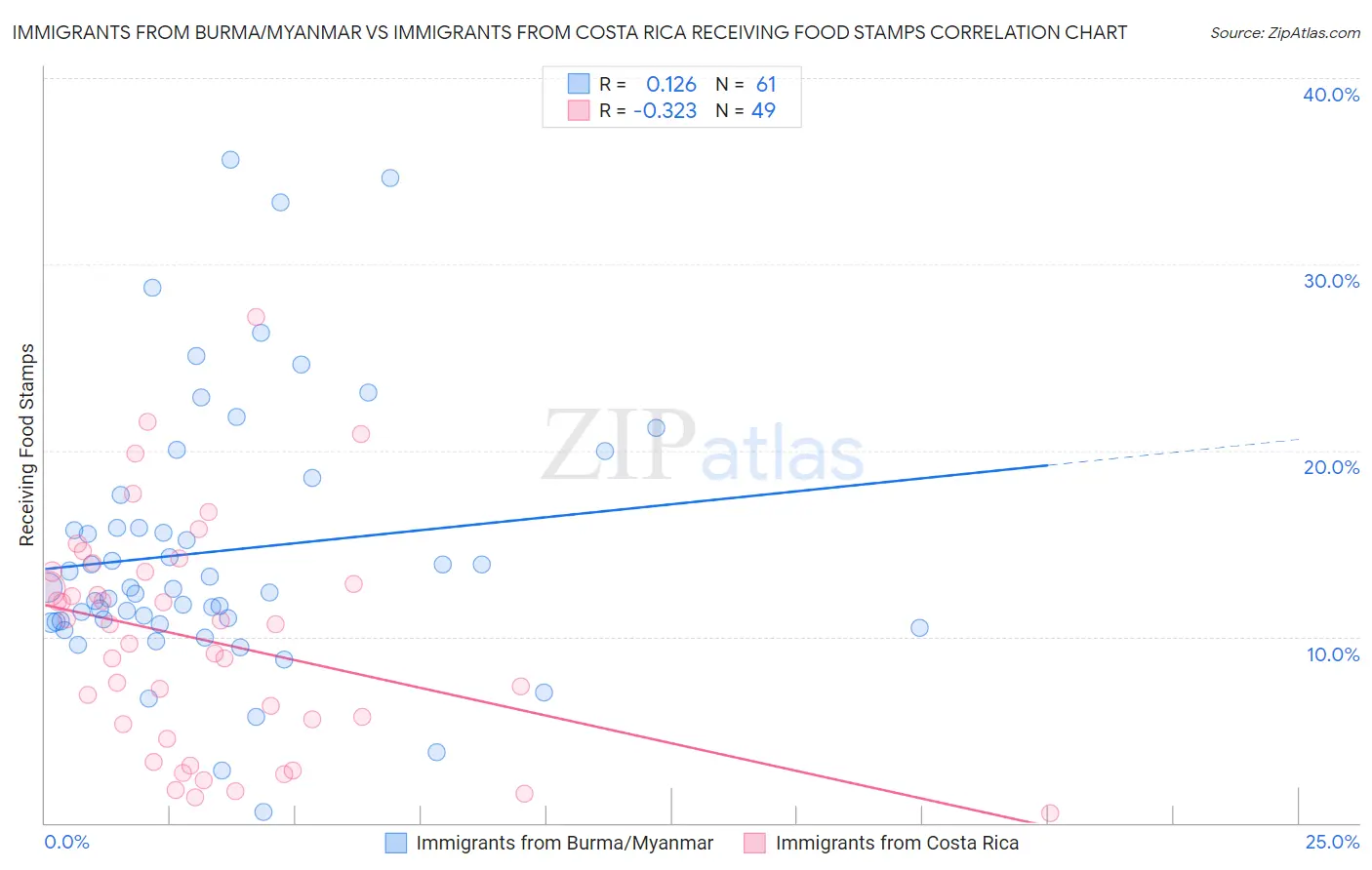 Immigrants from Burma/Myanmar vs Immigrants from Costa Rica Receiving Food Stamps