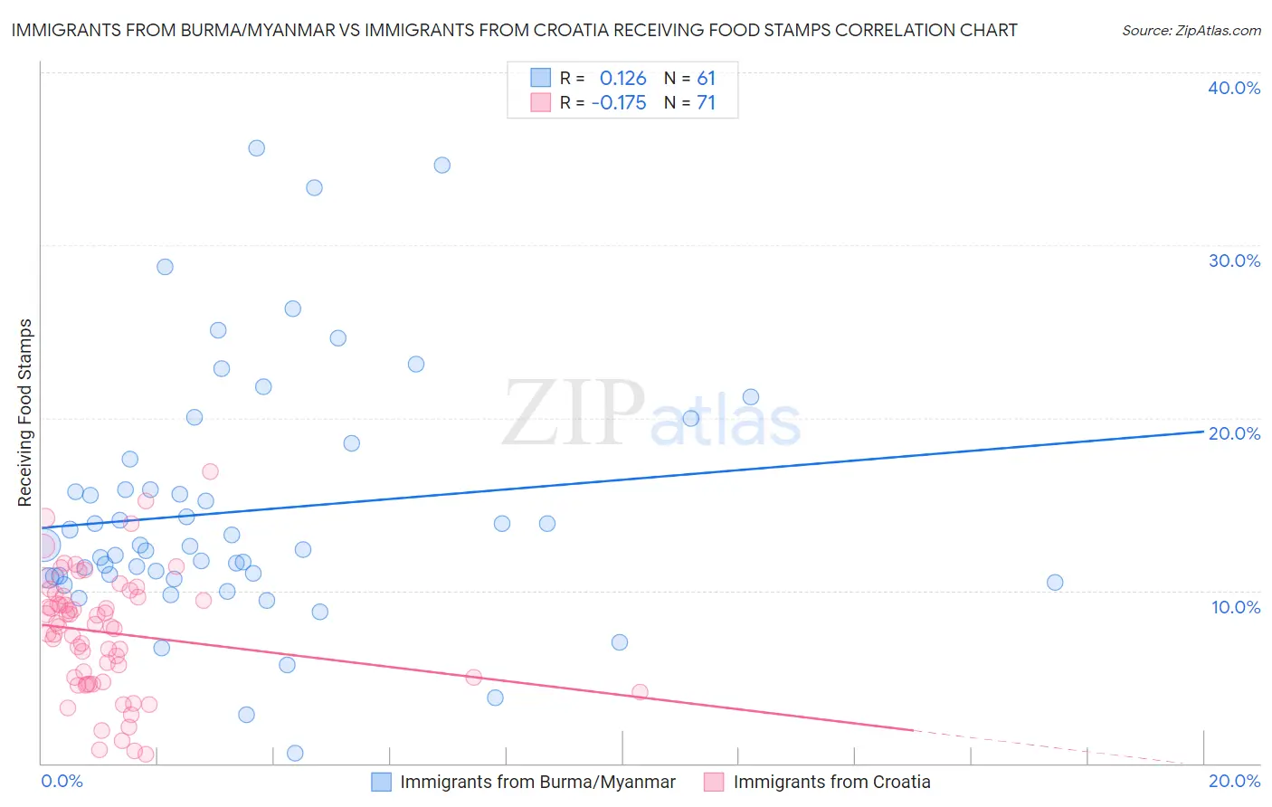 Immigrants from Burma/Myanmar vs Immigrants from Croatia Receiving Food Stamps