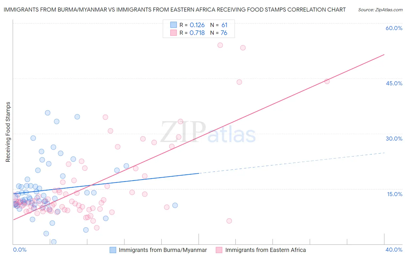 Immigrants from Burma/Myanmar vs Immigrants from Eastern Africa Receiving Food Stamps