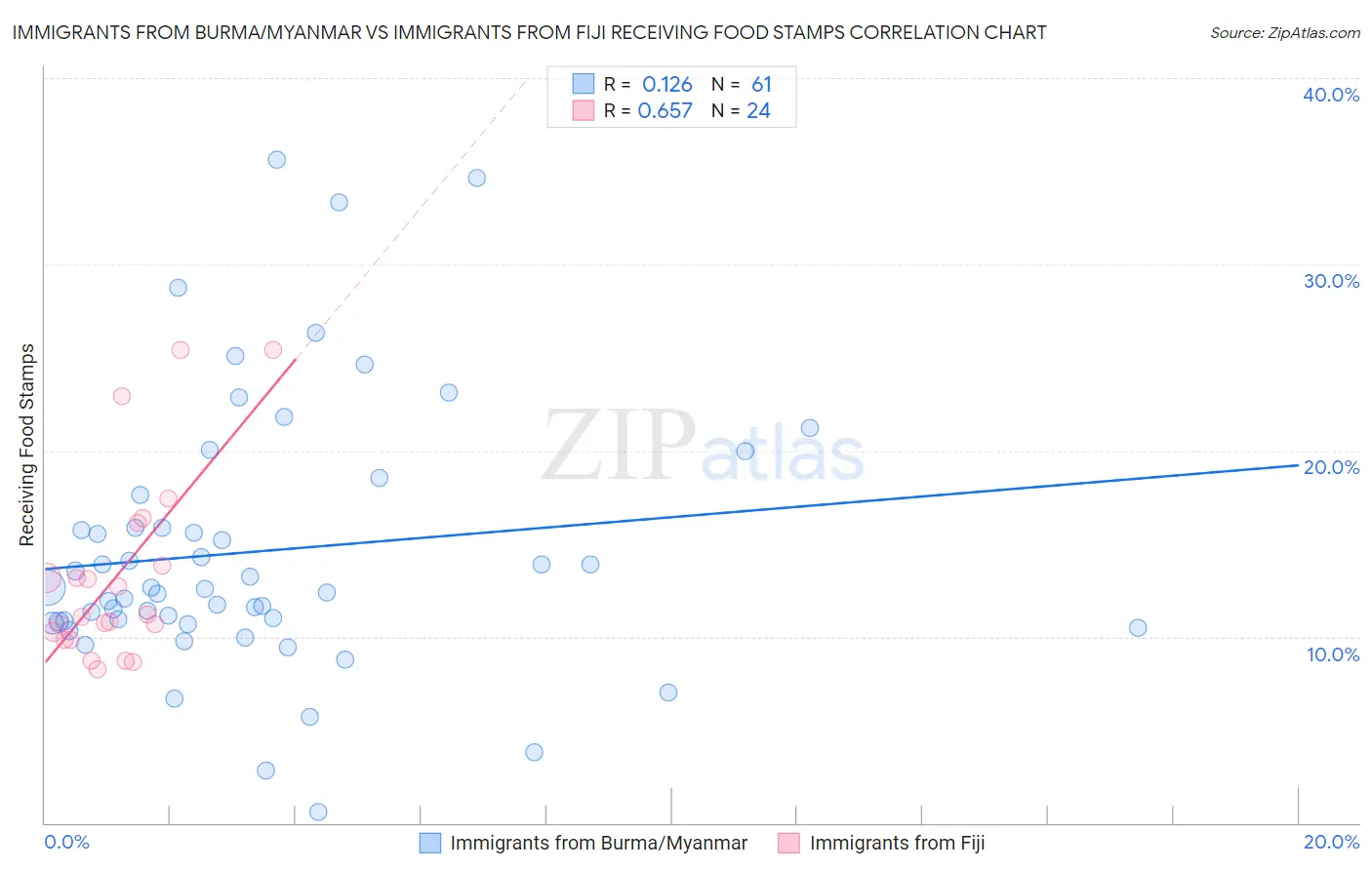 Immigrants from Burma/Myanmar vs Immigrants from Fiji Receiving Food Stamps