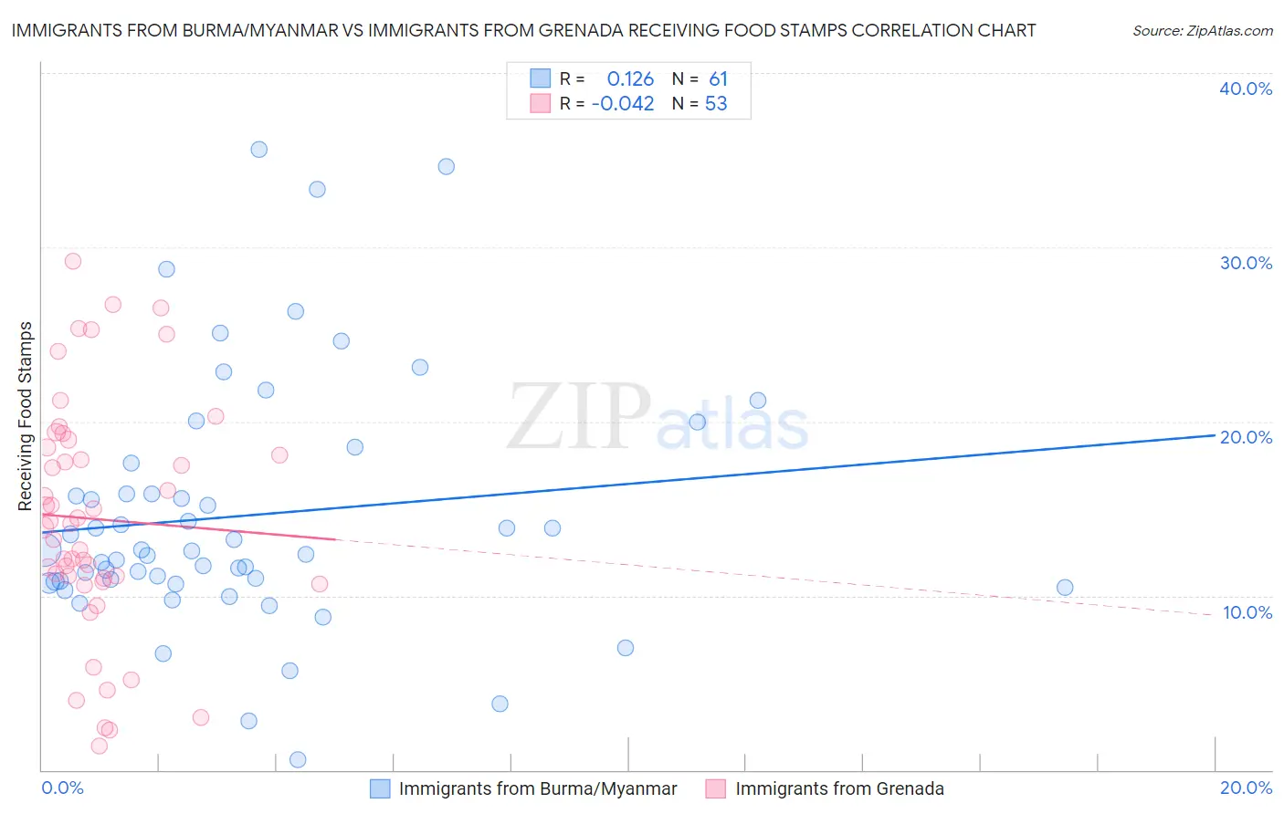 Immigrants from Burma/Myanmar vs Immigrants from Grenada Receiving Food Stamps