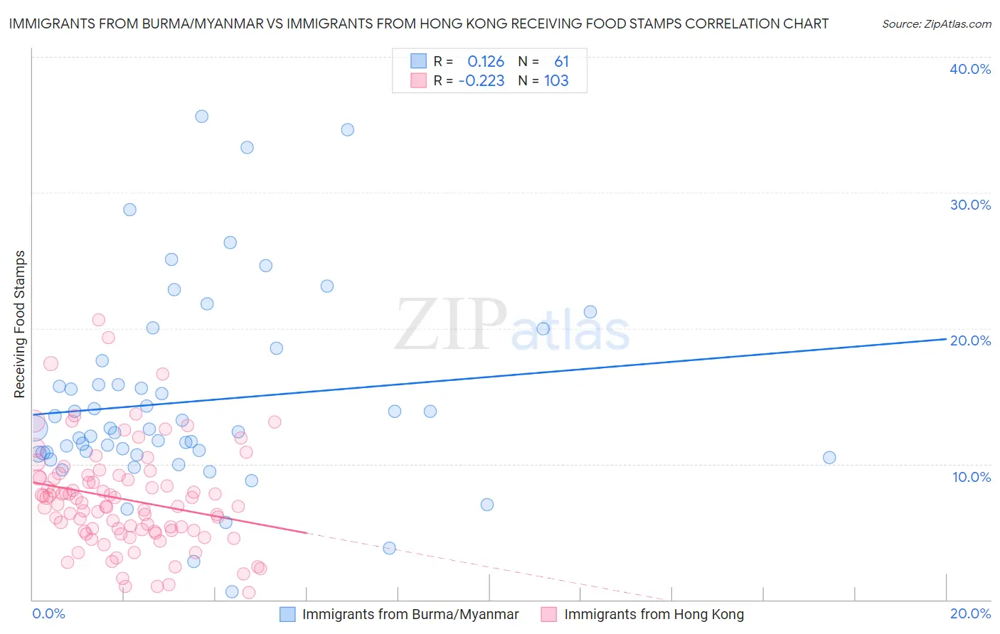 Immigrants from Burma/Myanmar vs Immigrants from Hong Kong Receiving Food Stamps